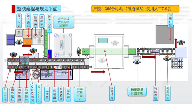 DC馬達全自動生產(chǎn)線