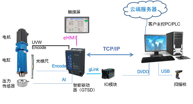 伺服壓力機(jī)電缸電控部分介紹 伺服壓力機(jī)電缸電控部分介紹